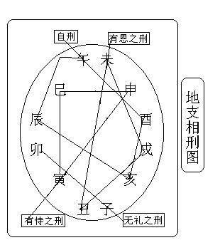 丙丁作合 醜戌當忌